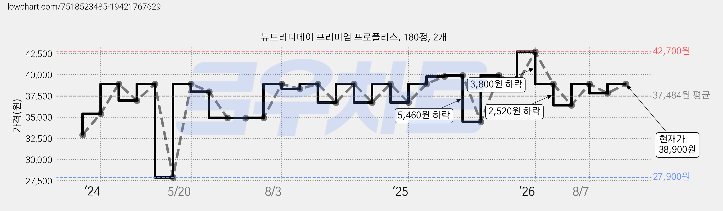 뉴트리디데이 프리미엄 프로폴리스, 180정, 2개 가격 변동 차트, 현재가 38,900원, 관측 최저가 27,900원