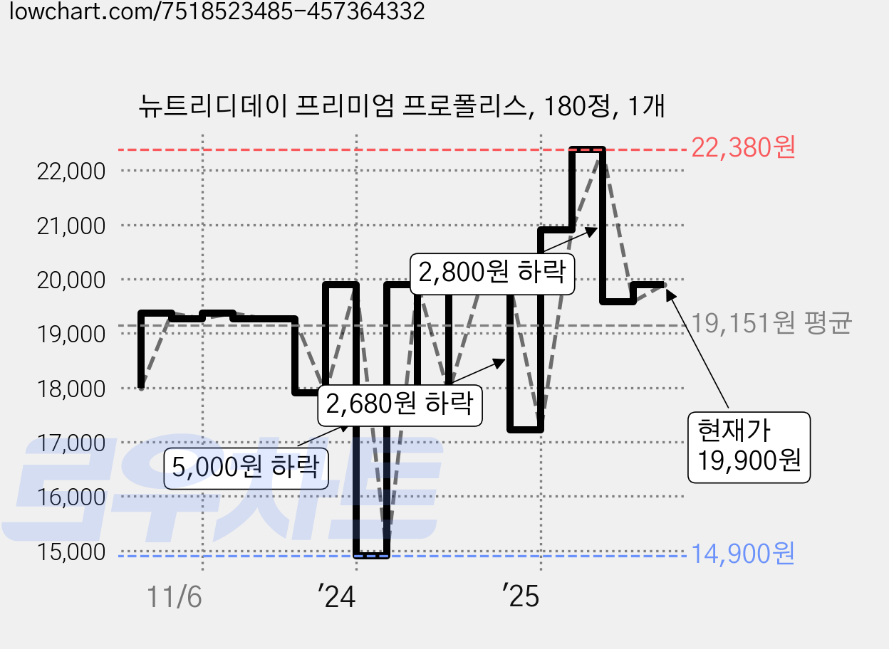 뉴트리디데이 프리미엄 프로폴리스, 180정, 1개 가격 변동 차트, 현재가 19,900원, 관측 최저가 14,900원