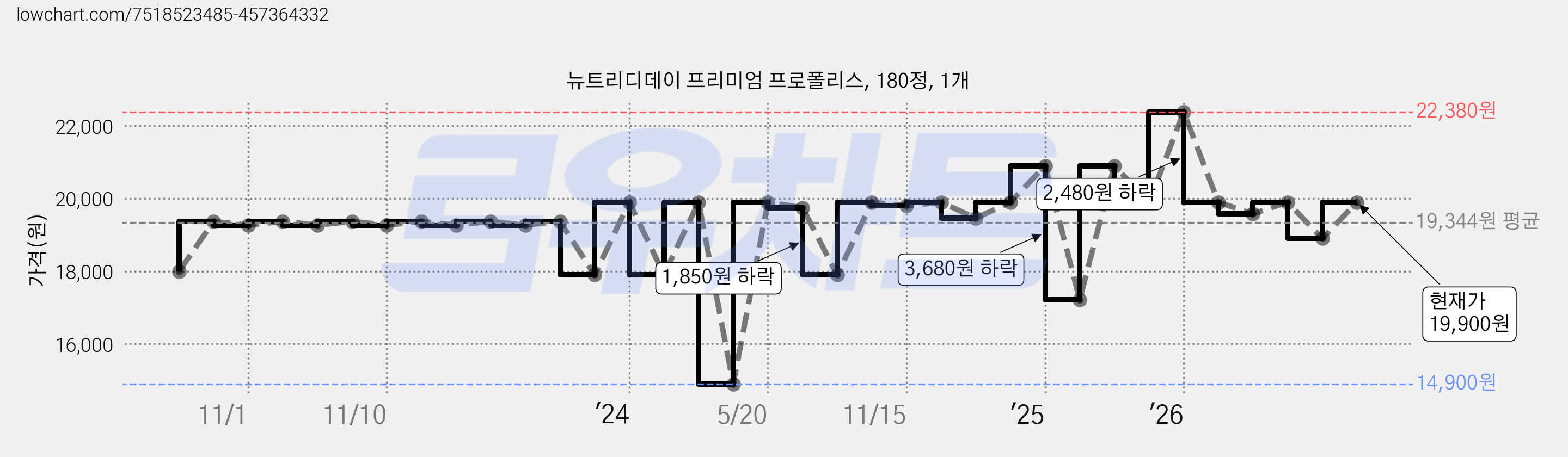 뉴트리디데이 프리미엄 프로폴리스, 180정, 1개 가격 변동 차트, 현재가 19,900원, 관측 최저가 14,900원