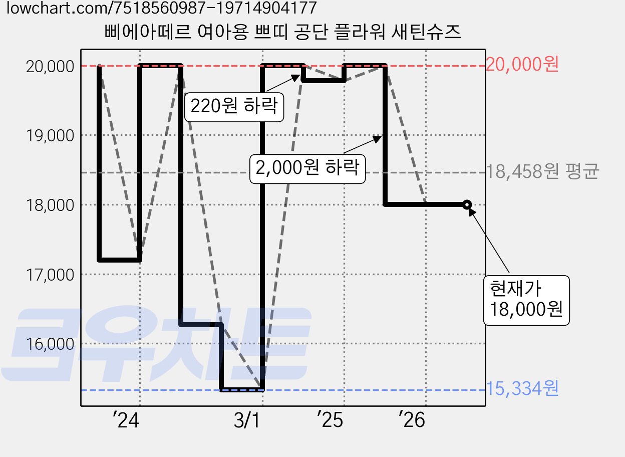삐에아떼르 여아용 쁘띠 공단 플라워 새틴슈즈 가격 변동 차트, 현재가 18,000원, 관측 최저가 15,334원