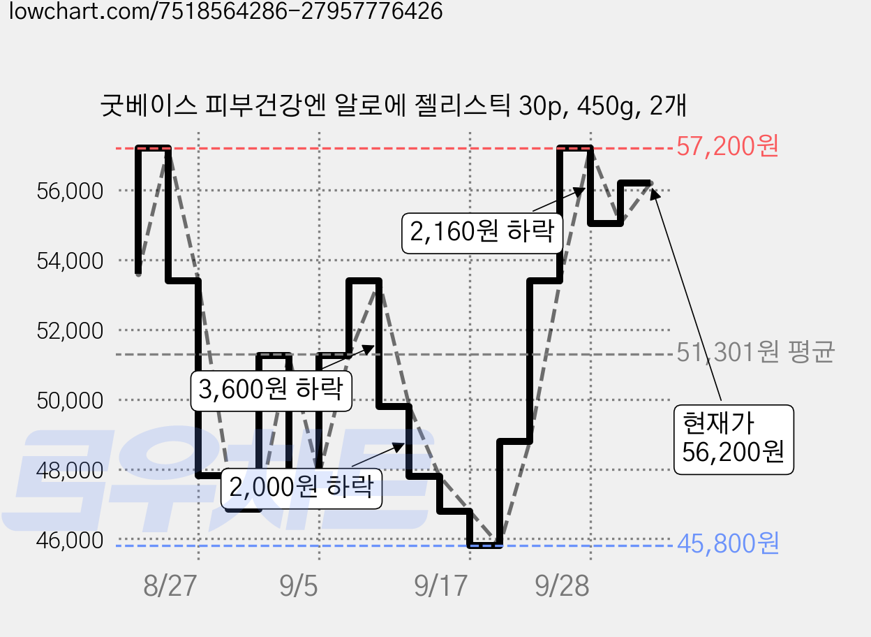 굿베이스 피부건강엔 알로에 젤리스틱 30p, 450g, 2개 가격 변동 차트, 현재가 56,200원, 관측 최저가 45,800원