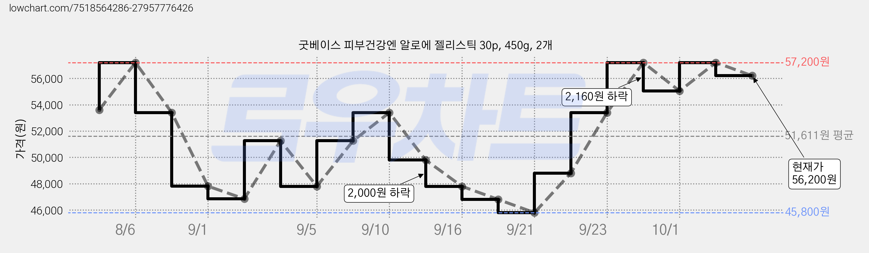 굿베이스 피부건강엔 알로에 젤리스틱 30p, 450g, 2개 가격 변동 차트, 현재가 56,200원, 관측 최저가 45,800원