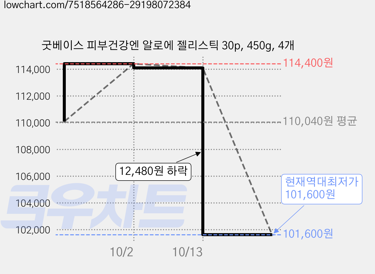 굿베이스 피부건강엔 알로에 젤리스틱 30p, 450g, 4개 가격 변동 차트, 현재가 101,600원, 역대최저가