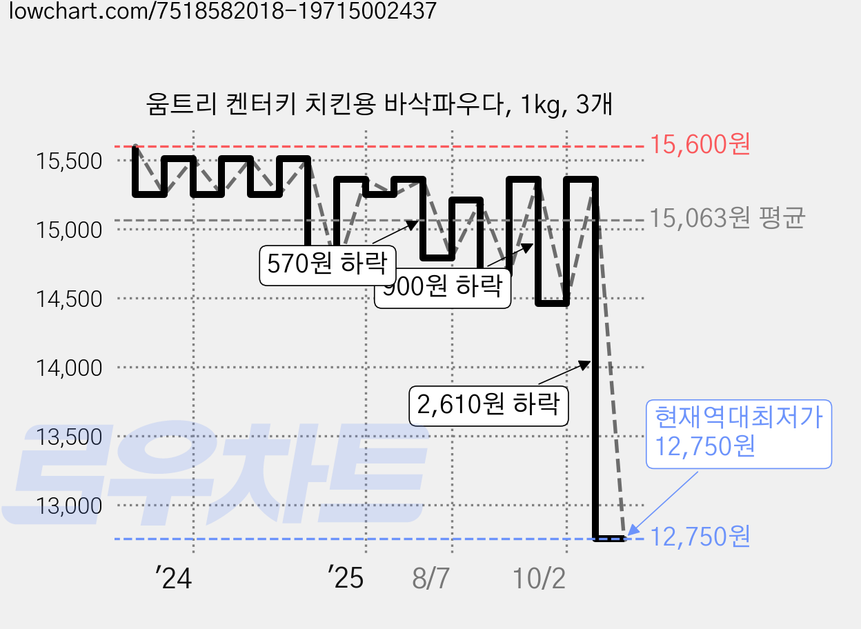 움트리 켄터키 치킨용 바삭파우다, 1kg, 3개 가격 변동 차트, 현재가 12,750원, 역대최저가