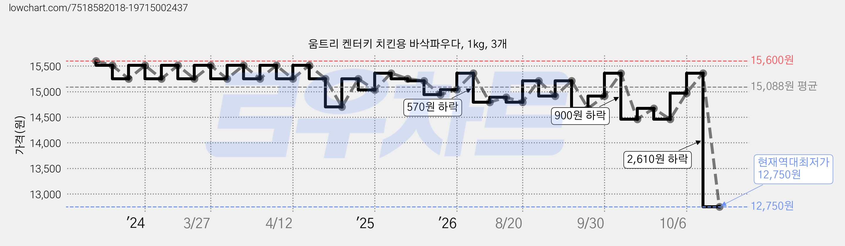 움트리 켄터키 치킨용 바삭파우다, 1kg, 3개 가격 변동 차트, 현재가 12,750원, 역대최저가