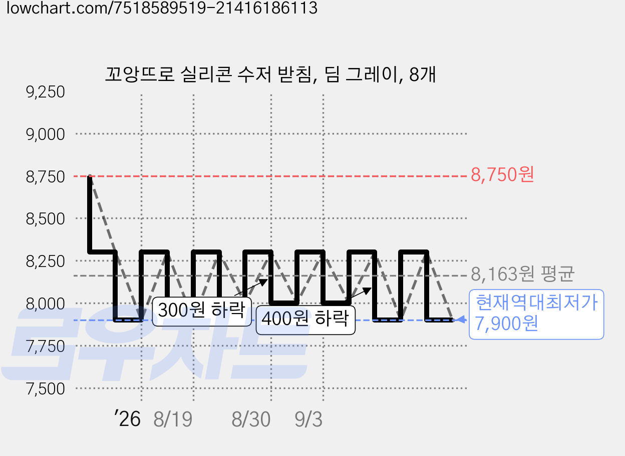 꼬앙뜨로 실리콘 수저 받침, 딤 그레이, 8개 가격 변동 차트, 현재가 7,900원, 역대최저가