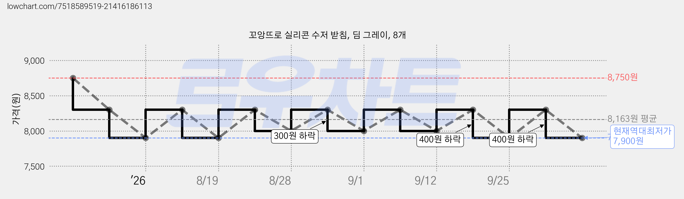 꼬앙뜨로 실리콘 수저 받침, 딤 그레이, 8개 가격 변동 차트, 현재가 7,900원, 역대최저가