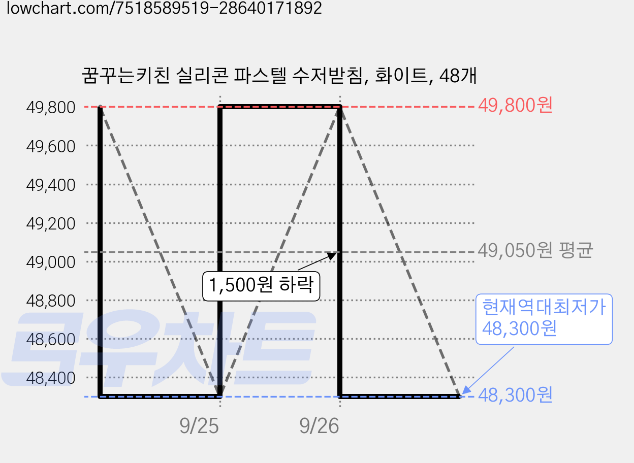 꿈꾸는키친 실리콘 파스텔 수저받침, 화이트, 48개 가격 변동 차트, 현재가 48,300원, 역대최저가