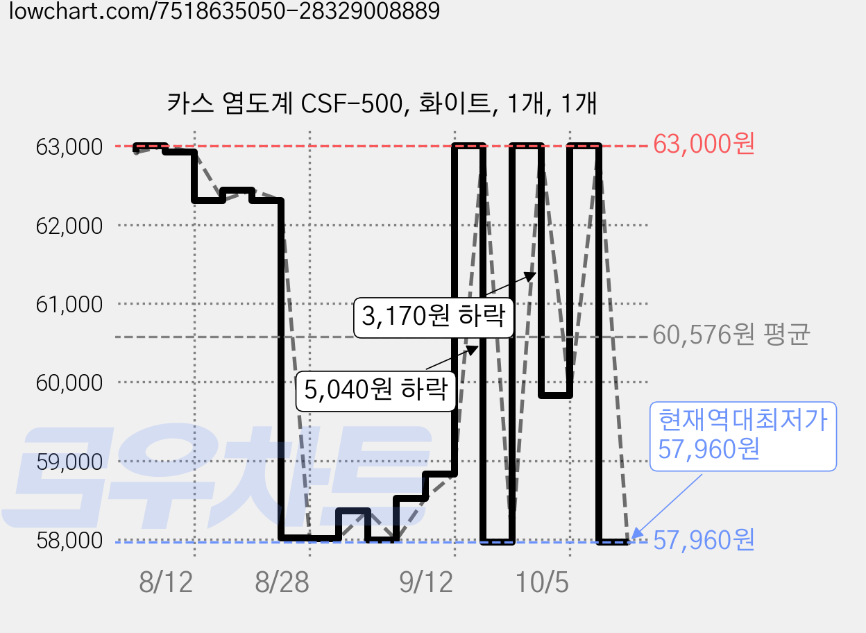 카스 염도계 CSF-500, 화이트, 1개, 1개 가격 변동 차트, 현재가 57,960원, 역대최저가