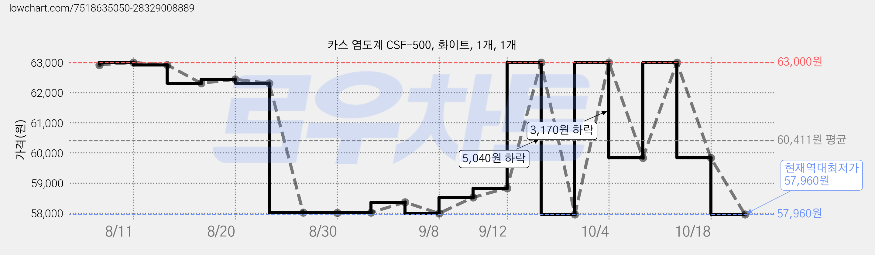 카스 염도계 CSF-500, 화이트, 1개, 1개 가격 변동 차트, 현재가 57,960원, 역대최저가