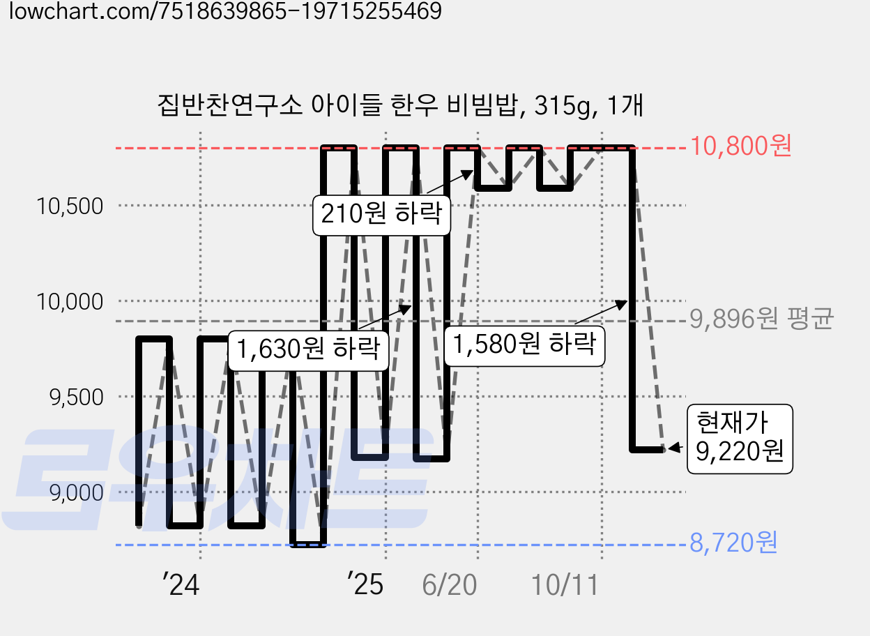 집반찬연구소 아이들 한우 비빔밥, 315g, 1개 가격 변동 차트, 현재가 9,220원, 관측 최저가 8,720원