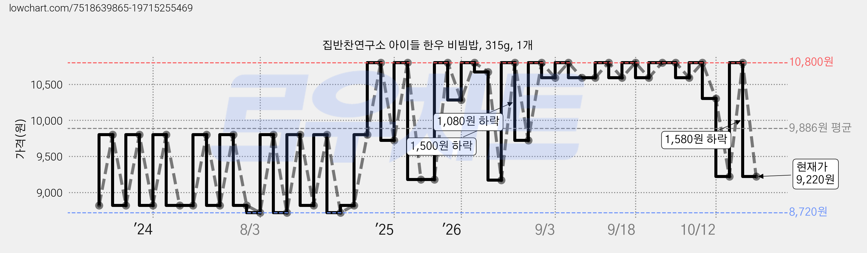 집반찬연구소 아이들 한우 비빔밥, 315g, 1개 가격 변동 차트, 현재가 9,220원, 관측 최저가 8,720원