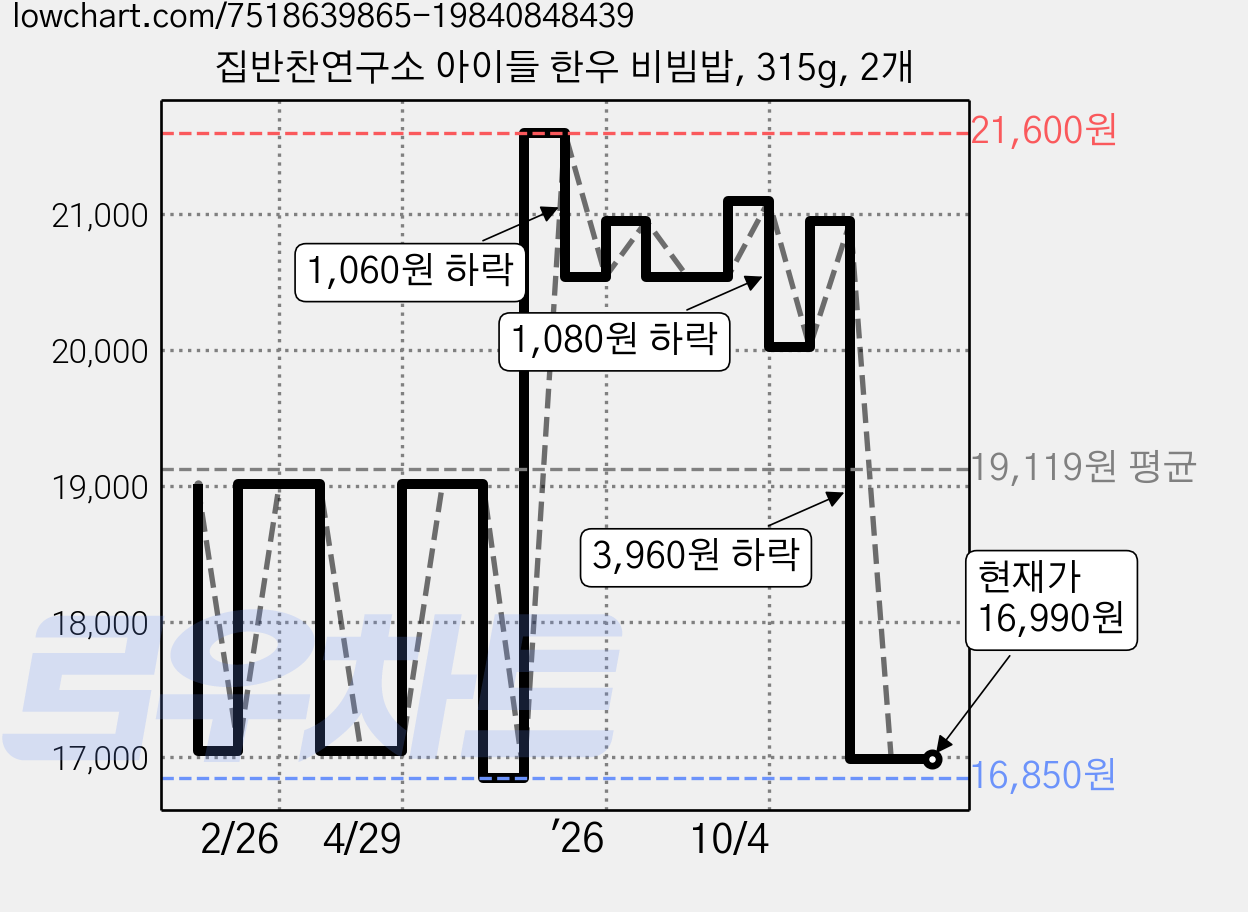 집반찬연구소 아이들 한우 비빔밥, 315g, 2개 가격 변동 차트, 현재가 16,990원, 관측 최저가 16,850원