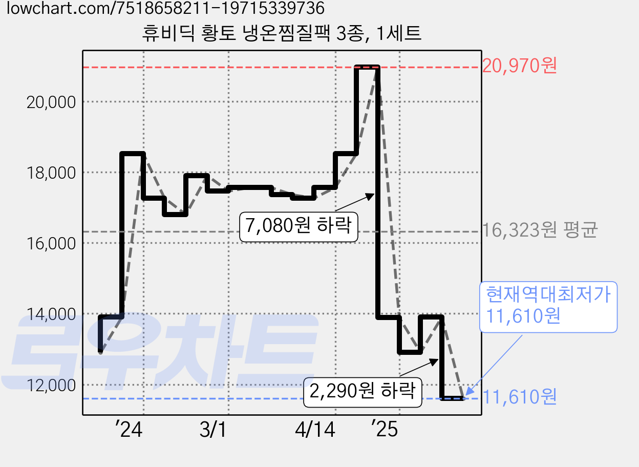 휴비딕 황토 냉온찜질팩 3종, 1세트 가격 변동 차트, 현재가 11,610원, 역대최저가