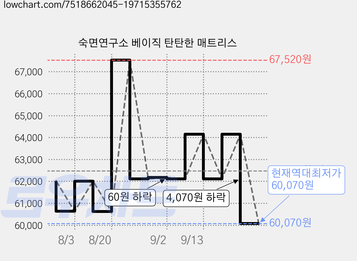 숙면연구소 베이직 탄탄한 매트리스 가격 변동 차트, 현재가 60,070원, 역대최저가