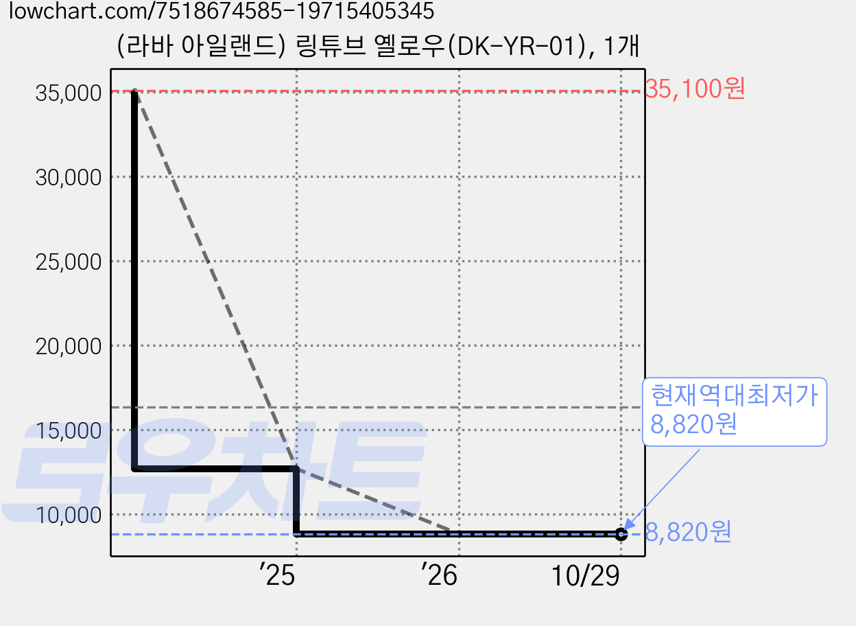 (라바 아일랜드) 링튜브 옐로우(DK-YR-01), 1개 가격 변동 차트, 현재가 8,820원, 역대최저가