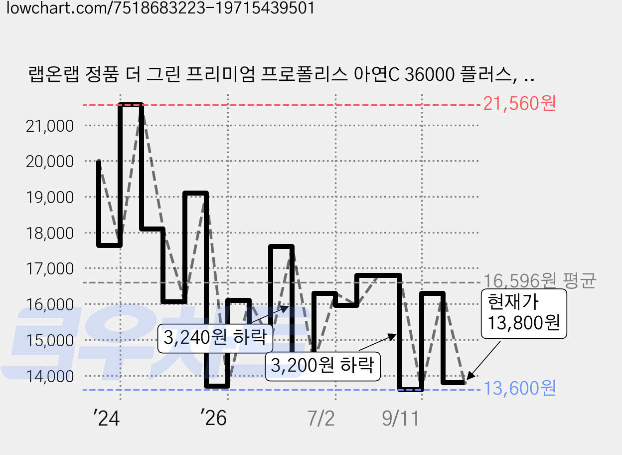 랩온랩 정품 더 그린 프리미엄 프로폴리스 아연C 36000 플러스, 60정, 1개 가격 변동 차트, 현재가 13,800원, 관측 최저가 13,280원