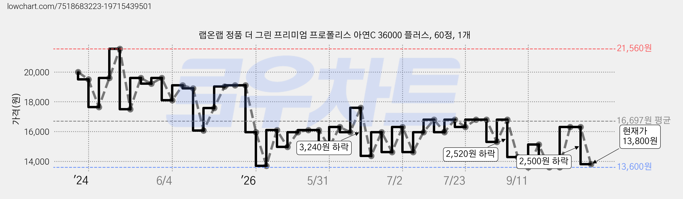랩온랩 정품 더 그린 프리미엄 프로폴리스 아연C 36000 플러스, 60정, 1개 가격 변동 차트, 현재가 13,800원, 관측 최저가 13,280원