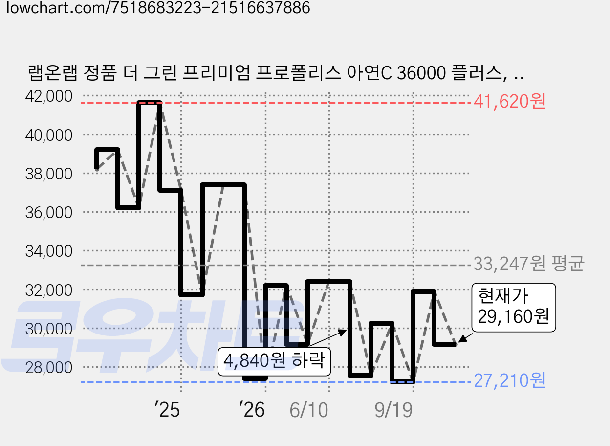 랩온랩 정품 더 그린 프리미엄 프로폴리스 아연C 36000 플러스, 60정, 2개 가격 변동 차트, 현재가 29,160원, 관측 최저가 27,210원