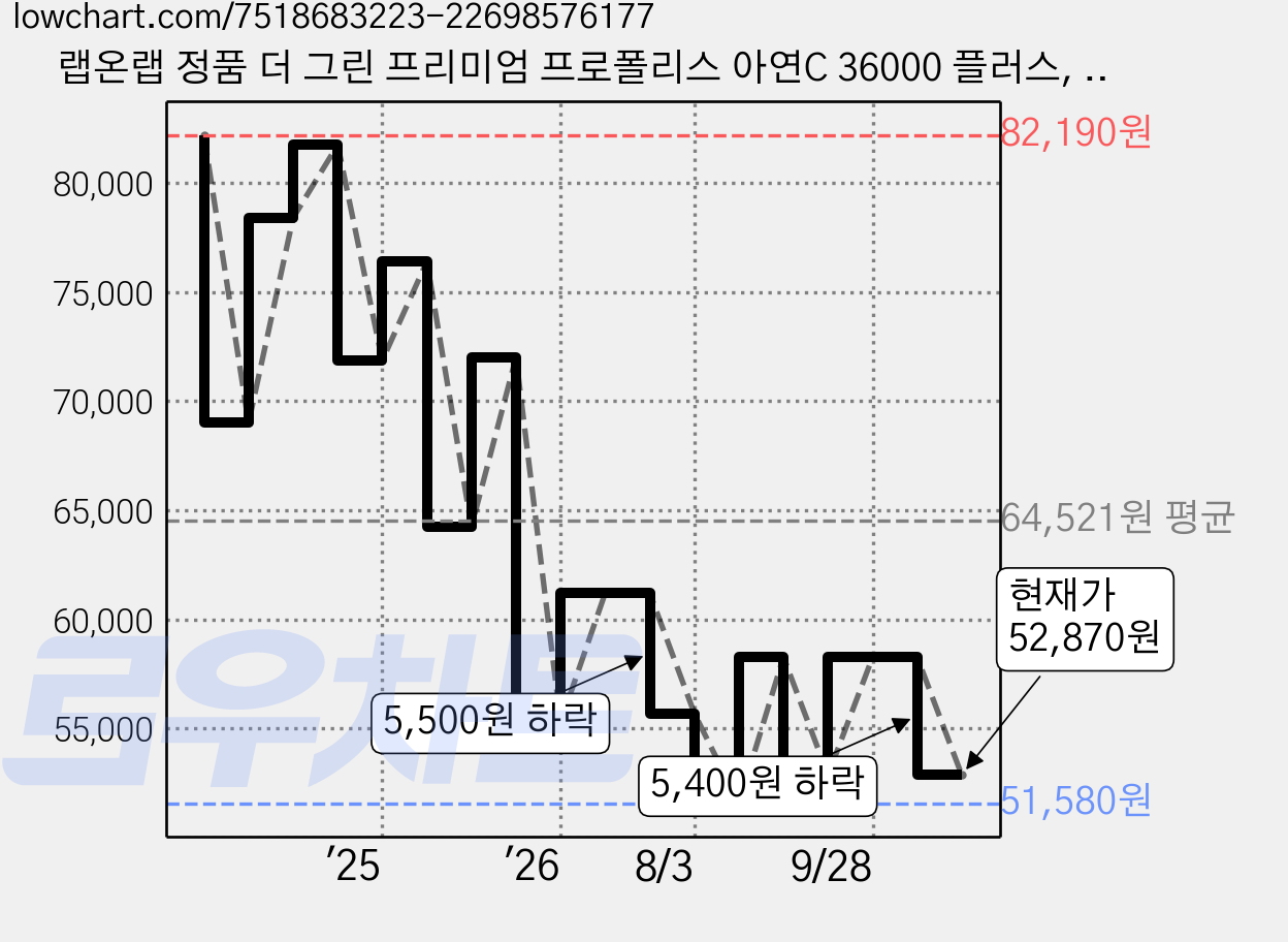 랩온랩 정품 더 그린 프리미엄 프로폴리스 아연C 36000 플러스, 60정, 4개 가격 변동 차트, 현재가 52,870원, 관측 최저가 47,580원