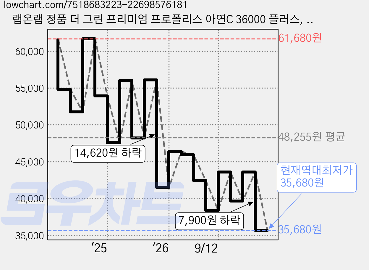 랩온랩 정품 더 그린 프리미엄 프로폴리스 아연C 36000 플러스, 60정, 3개 가격 변동 차트, 현재가 35,680원, 역대최저가
