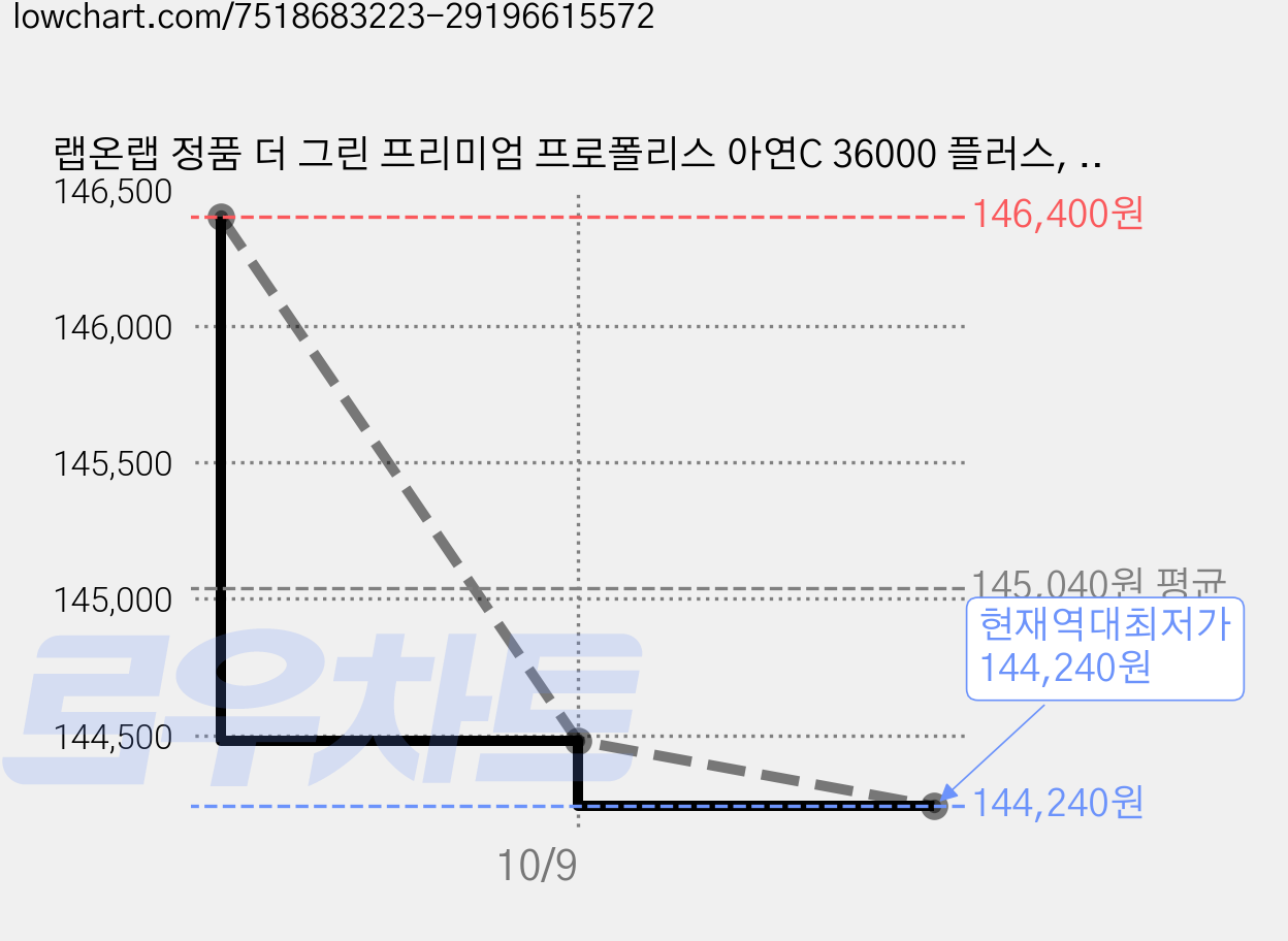 랩온랩 정품 더 그린 프리미엄 프로폴리스 아연C 36000 플러스, 60정, 10개 가격 변동 차트, 현재가 144,240원, 역대최저가