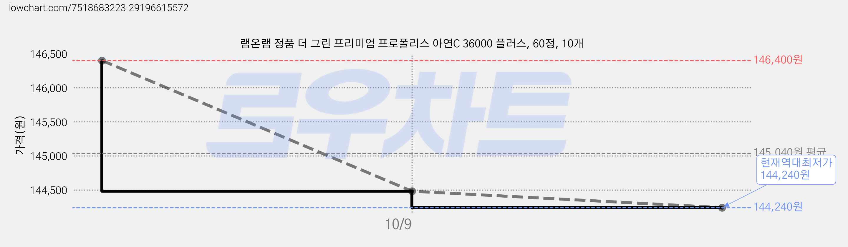 랩온랩 정품 더 그린 프리미엄 프로폴리스 아연C 36000 플러스, 60정, 10개 가격 변동 차트, 현재가 144,240원, 역대최저가