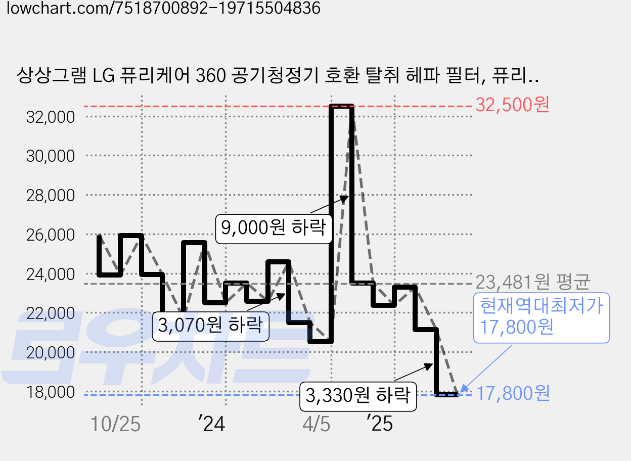 상상그램 LG 퓨리케어 360 공기청정기 호환 탈취 헤파 필터, 퓨리케어 360도, 1개 가격 변동 차트, 현재가 17,800원, 역대최저가