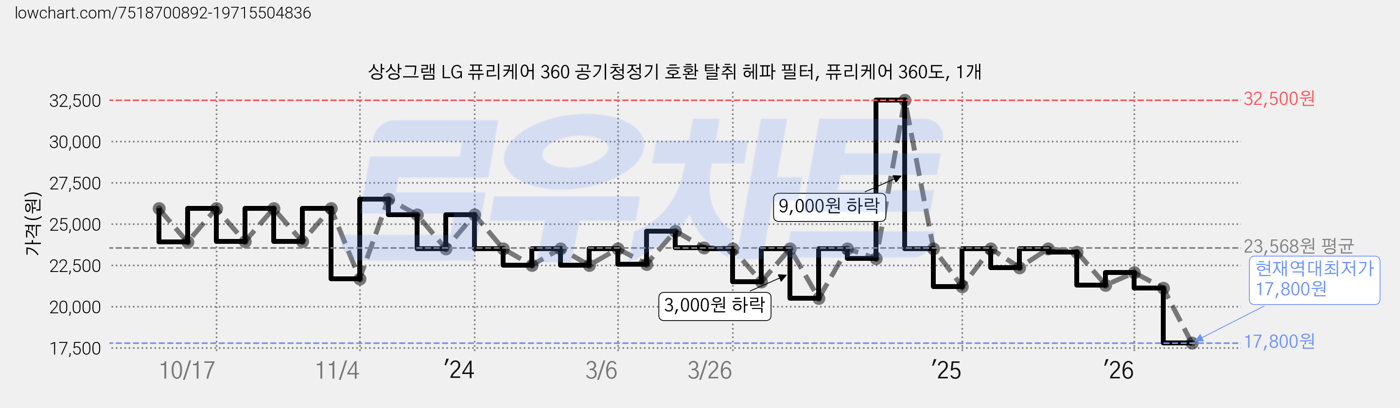 상상그램 LG 퓨리케어 360 공기청정기 호환 탈취 헤파 필터, 퓨리케어 360도, 1개 가격 변동 차트, 현재가 17,800원, 역대최저가