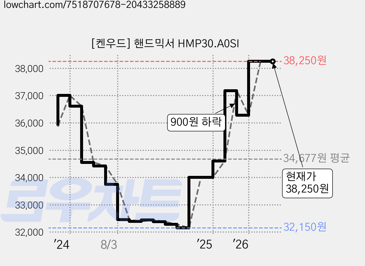 [켄우드] 핸드믹서 HMP30.A0SI 가격 변동 차트, 현재가 38,250원, 관측 최저가 32,150원
