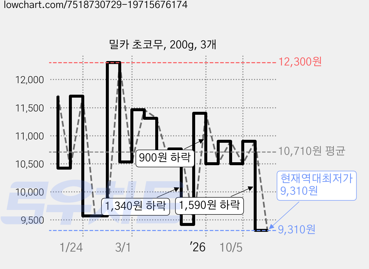 밀카 초코무, 200g, 3개 가격 변동 차트, 현재가 9,310원, 역대최저가