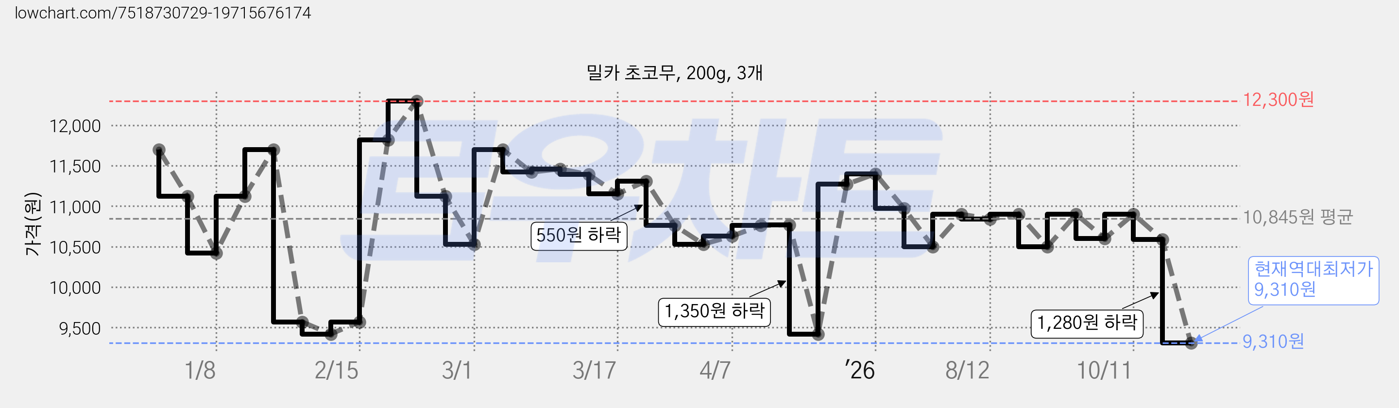 밀카 초코무, 200g, 3개 가격 변동 차트, 현재가 9,310원, 역대최저가