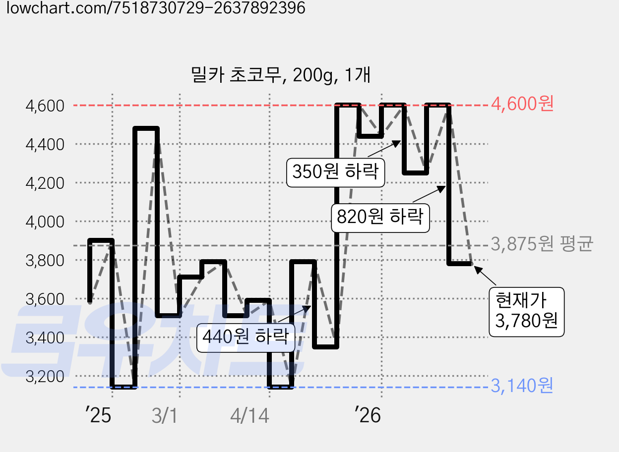밀카 초코무, 200g, 1개 가격 변동 차트, 현재가 3,780원, 관측 최저가 3,140원