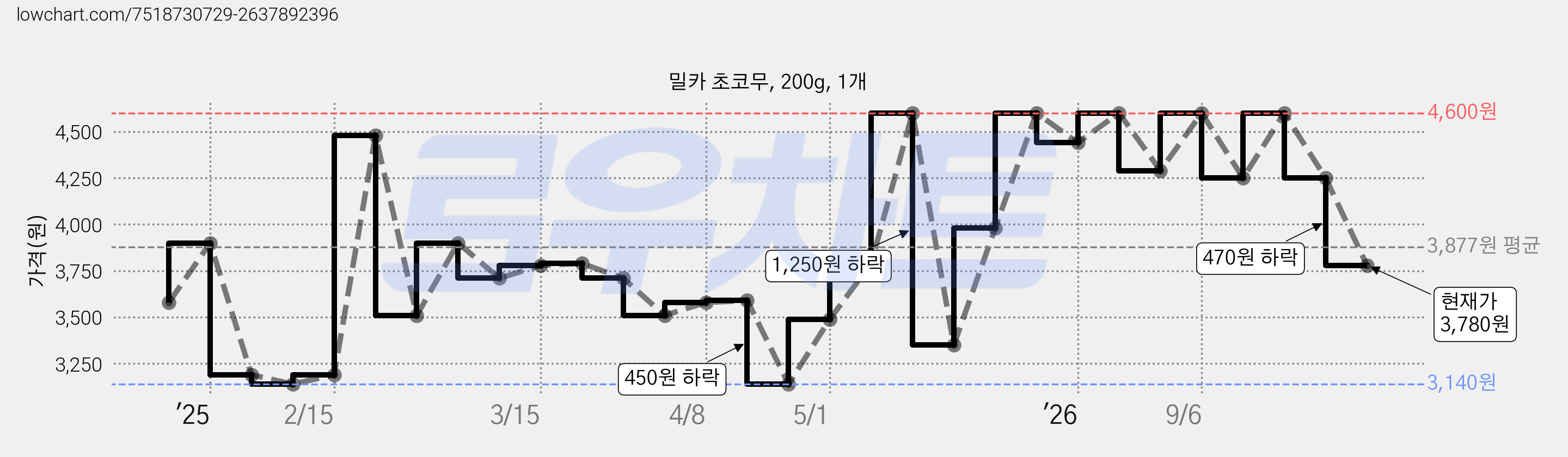 밀카 초코무, 200g, 1개 가격 변동 차트, 현재가 3,780원, 관측 최저가 3,140원