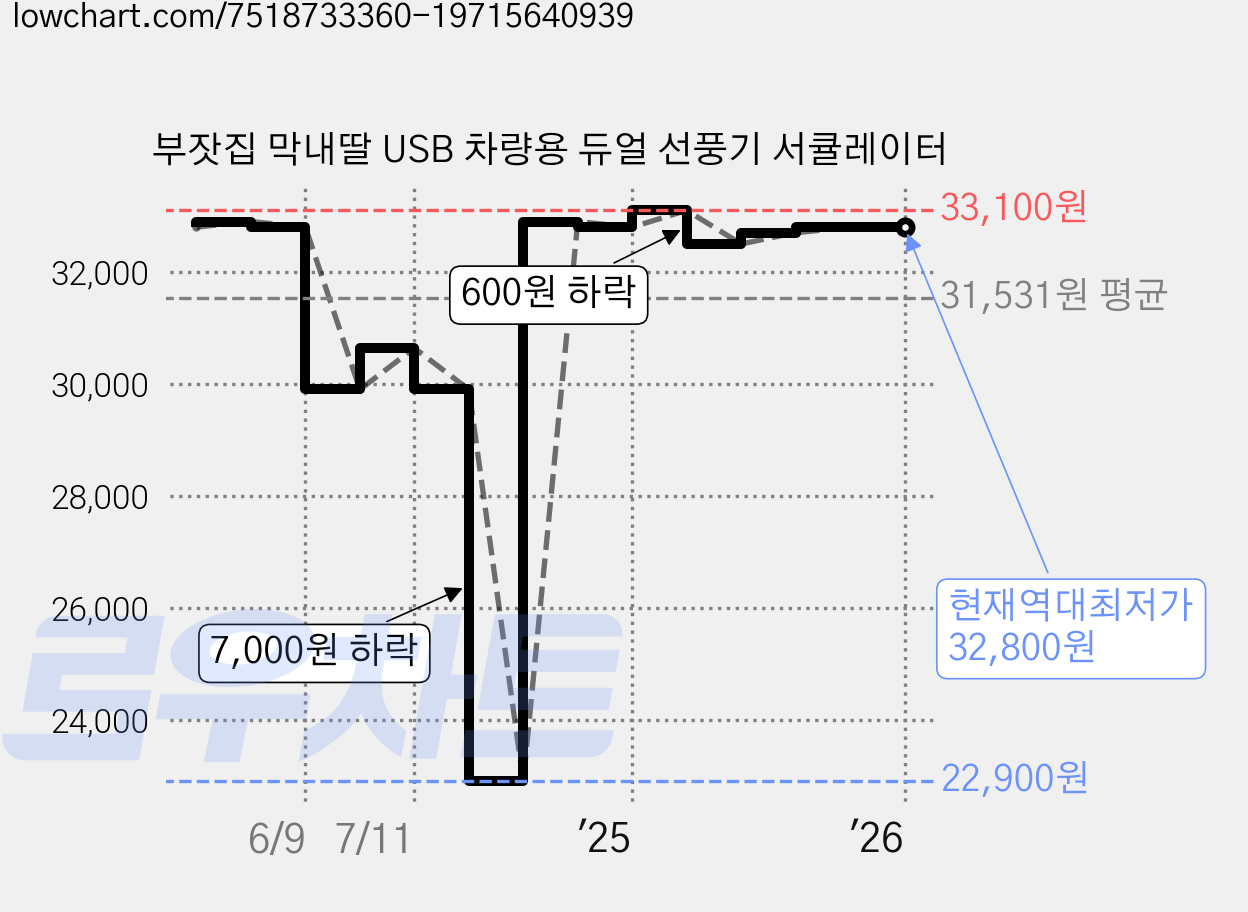 부잣집 막내딸 USB 차량용 듀얼 선풍기 서큘레이터 가격 변동 차트, 현재가 32,800원, 역대최저가
