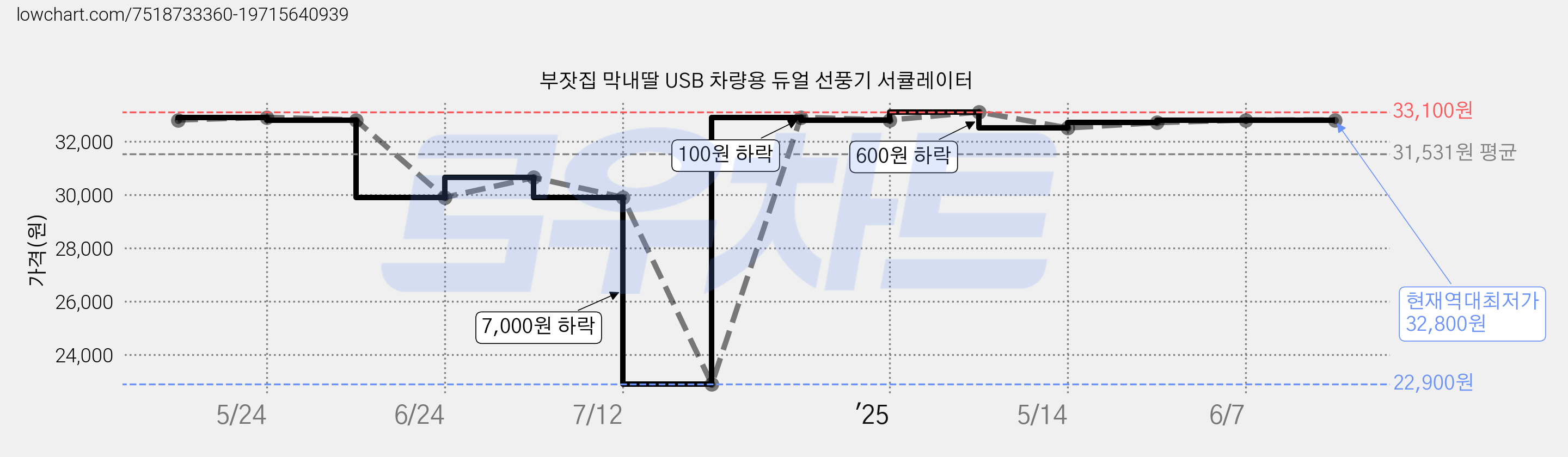 부잣집 막내딸 USB 차량용 듀얼 선풍기 서큘레이터 가격 변동 차트, 현재가 32,800원, 역대최저가