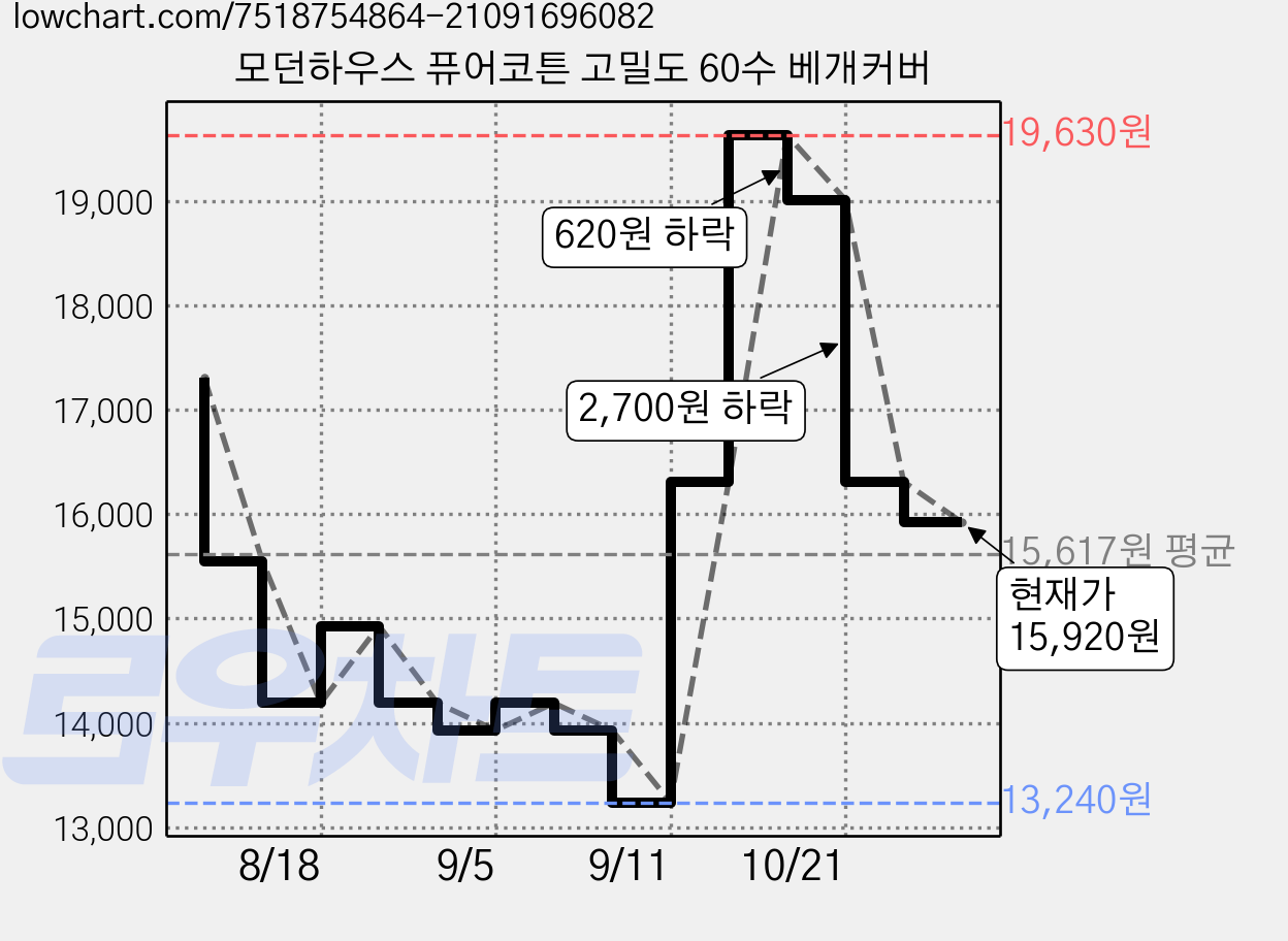 모던하우스 퓨어코튼 고밀도 60수 베개커버 가격 변동 차트, 현재가 15,920원, 관측 최저가 12,920원