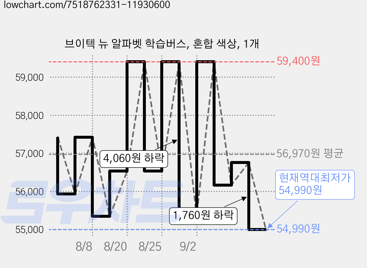 브이텍 뉴 알파벳 학습버스, 혼합 색상, 1개 가격 변동 차트, 현재가 54,990원, 역대최저가