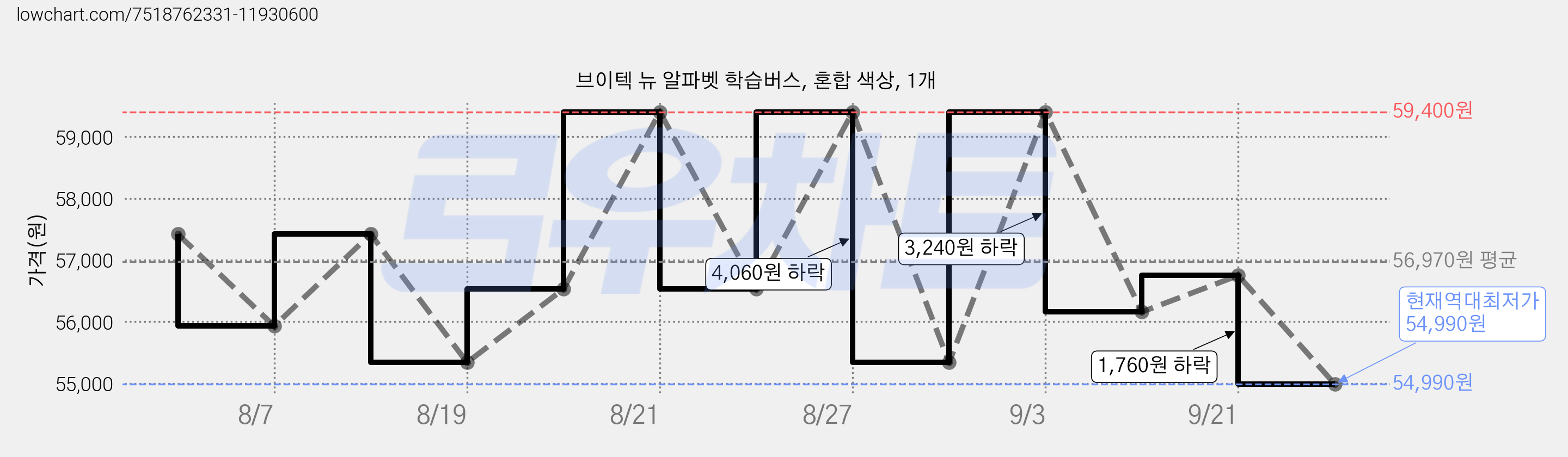 브이텍 뉴 알파벳 학습버스, 혼합 색상, 1개 가격 변동 차트, 현재가 54,990원, 역대최저가