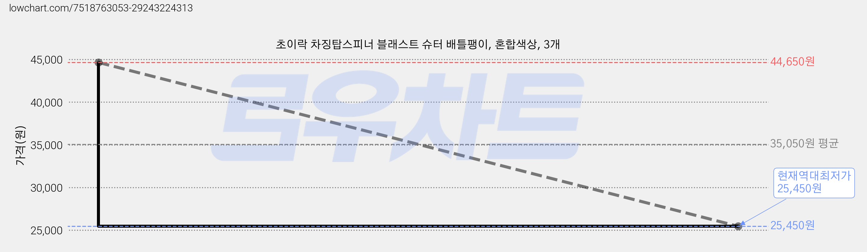 초이락 차징탑스피너 블래스트 슈터 배틀팽이, 혼합색상, 3개 가격 변동 차트, 현재가 25,450원, 역대최저가