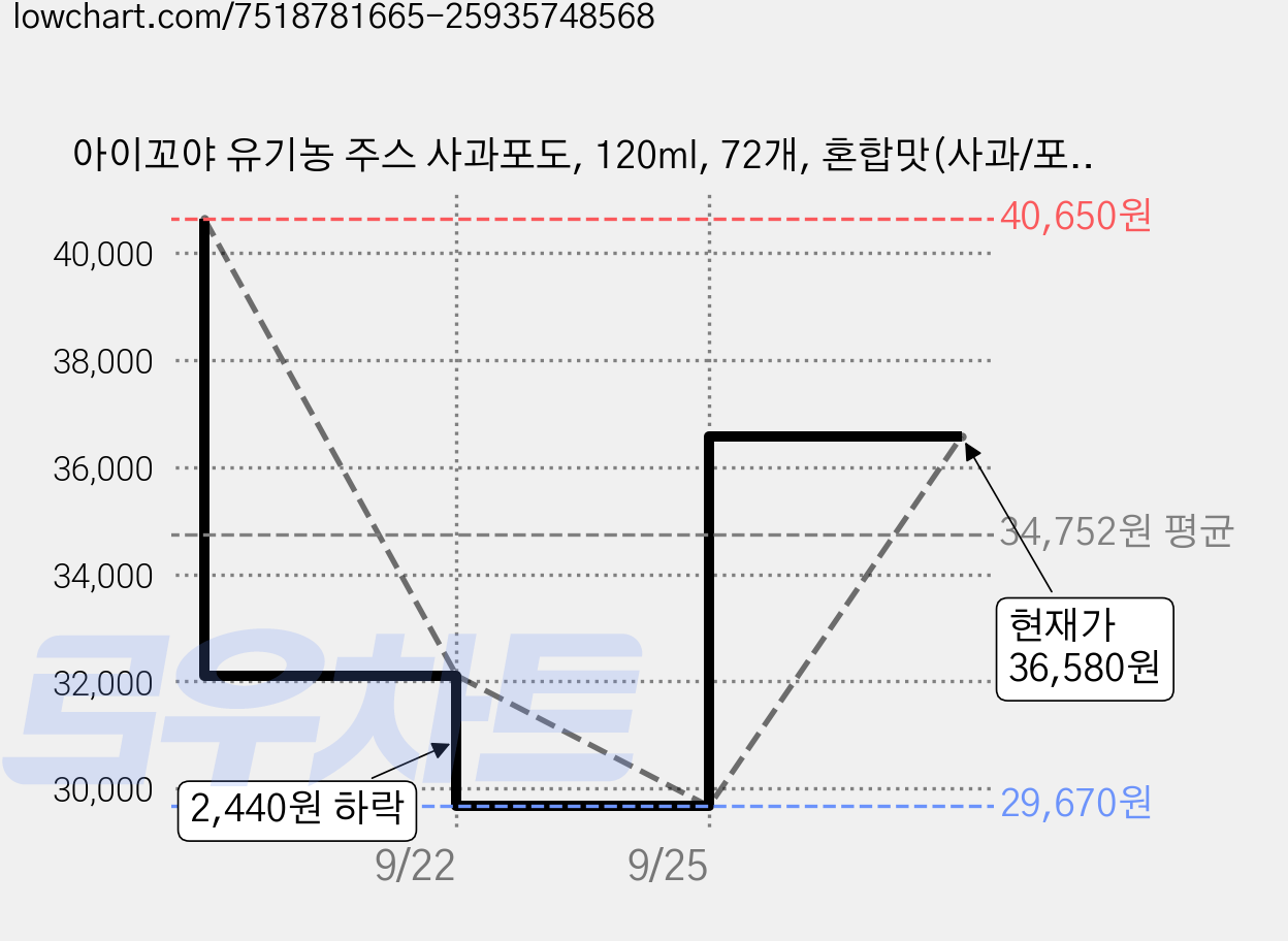 아이꼬야 유기농 주스 사과포도, 120ml, 72개, 혼합맛(사과/포도) 가격 변동 차트, 현재가 36,580원, 관측 최저가 26,420원