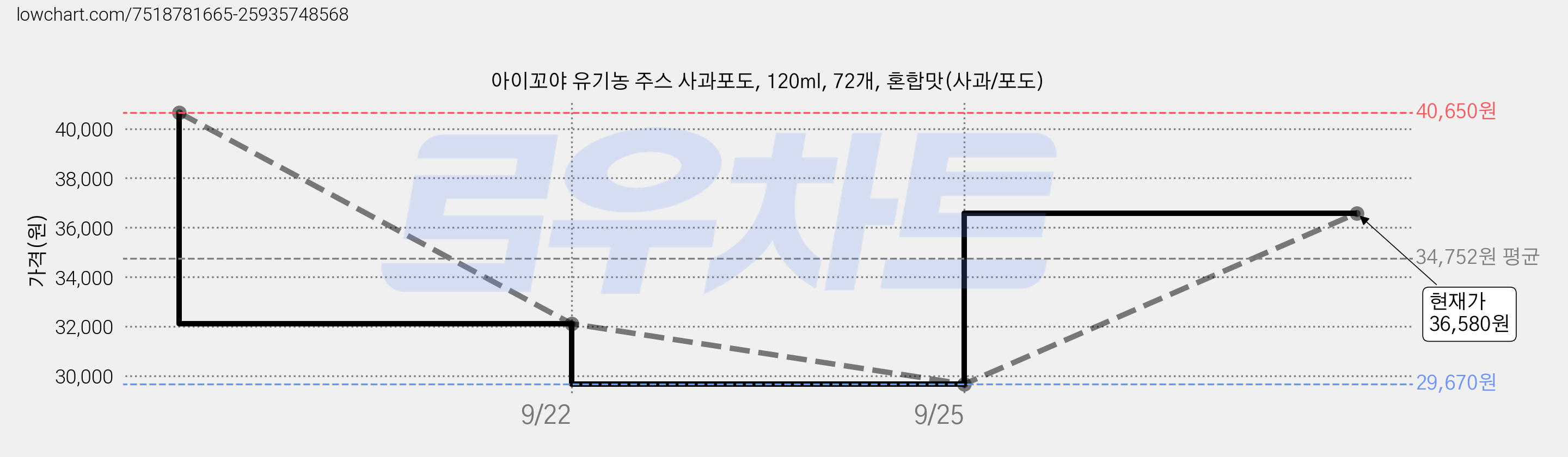 아이꼬야 유기농 주스 사과포도, 120ml, 72개, 혼합맛(사과/포도) 가격 변동 차트, 현재가 36,580원, 관측 최저가 26,420원