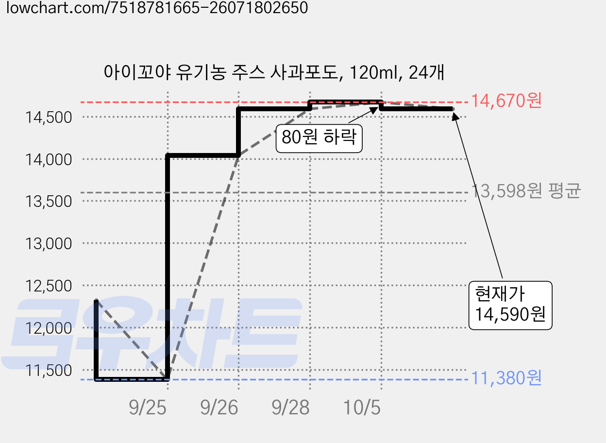 아이꼬야 유기농 주스 사과포도, 120ml, 24개 가격 변동 차트, 현재가 14,590원, 관측 최저가 10,140원