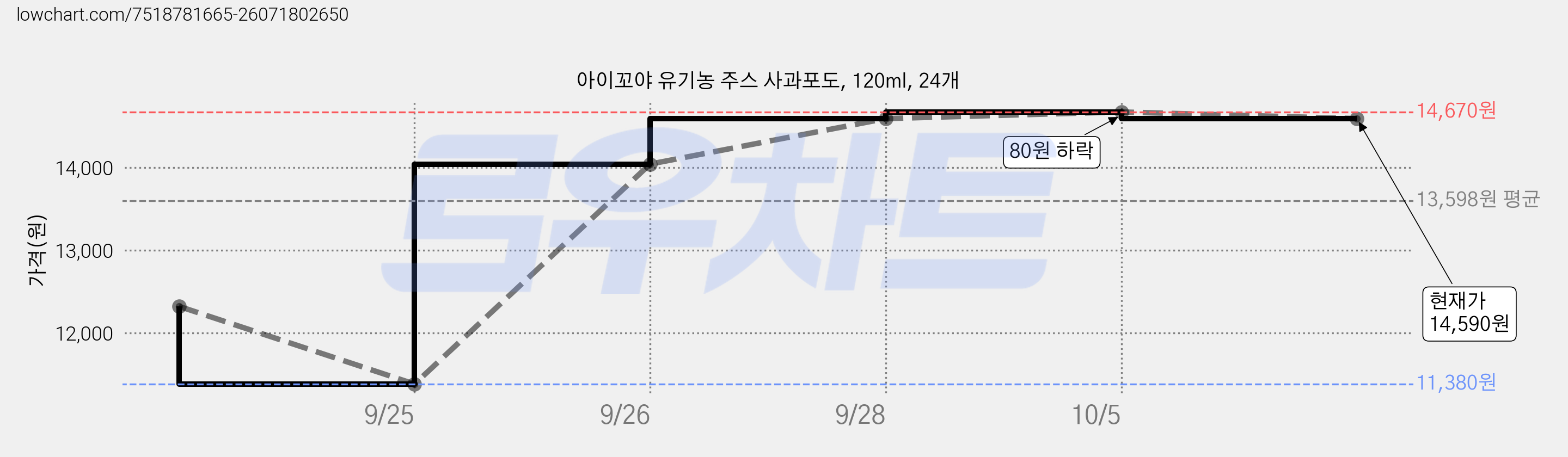 아이꼬야 유기농 주스 사과포도, 120ml, 24개 가격 변동 차트, 현재가 14,590원, 관측 최저가 10,140원