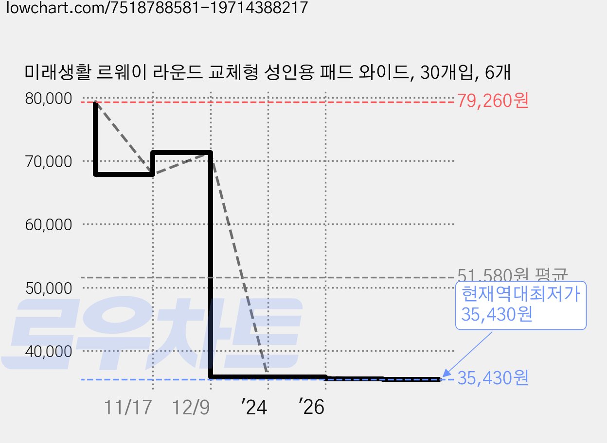 미래생활 르웨이 라운드 교체형 성인용 패드 와이드, 30개입, 6개 가격 변동 차트, 현재가 35,430원, 역대최저가