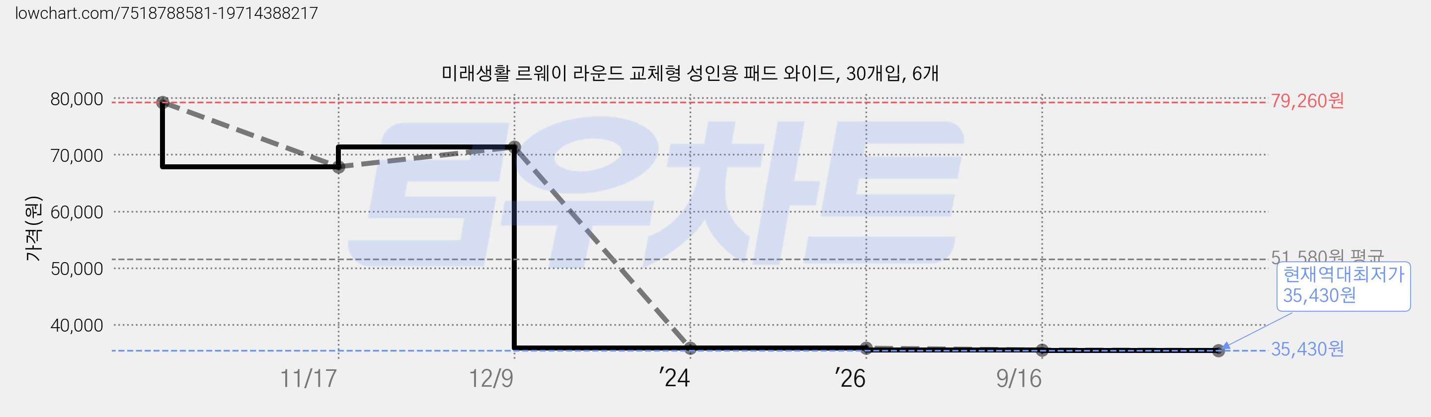 미래생활 르웨이 라운드 교체형 성인용 패드 와이드, 30개입, 6개 가격 변동 차트, 현재가 35,430원, 역대최저가