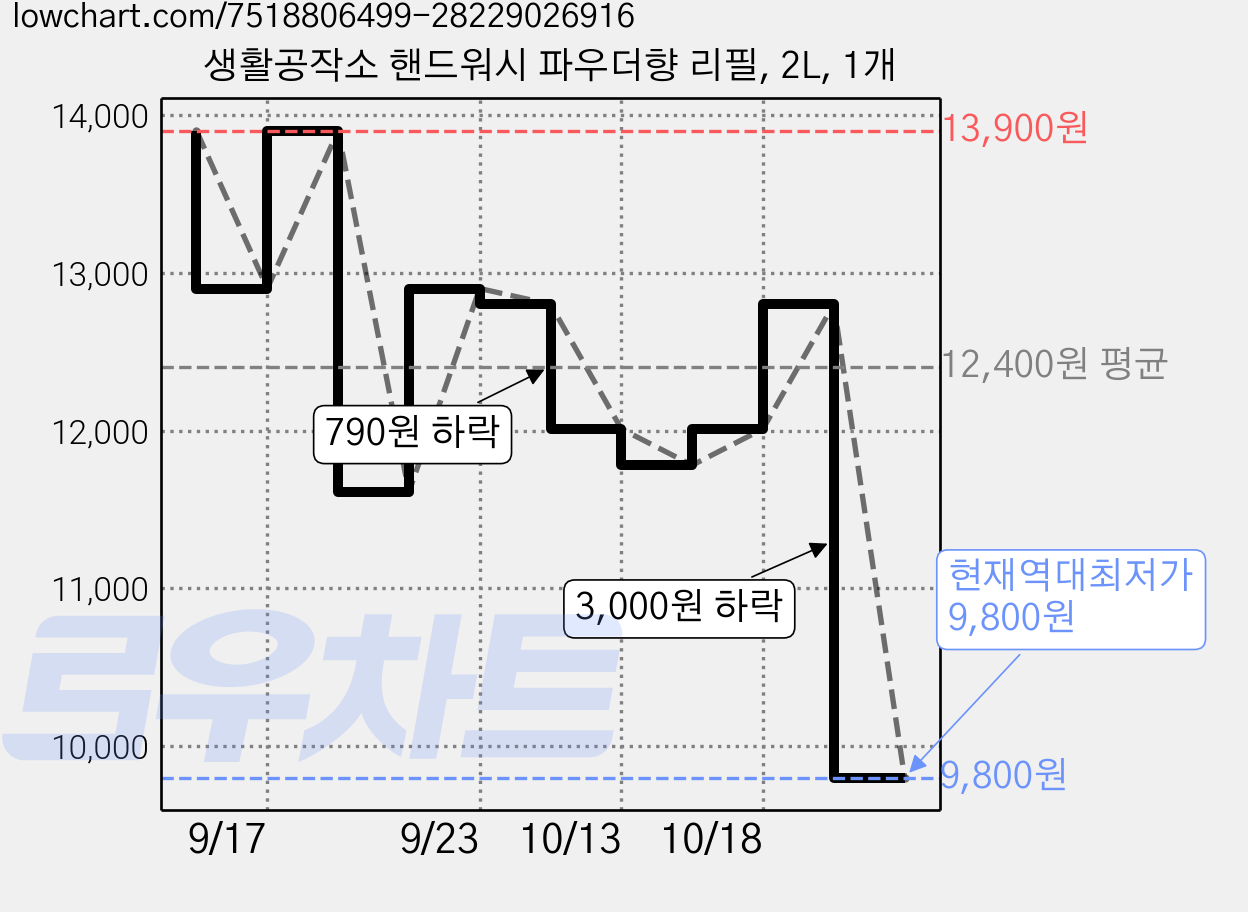 생활공작소 핸드워시 파우더향 리필, 2L, 1개 가격 변동 차트, 현재가 9,800원, 역대최저가