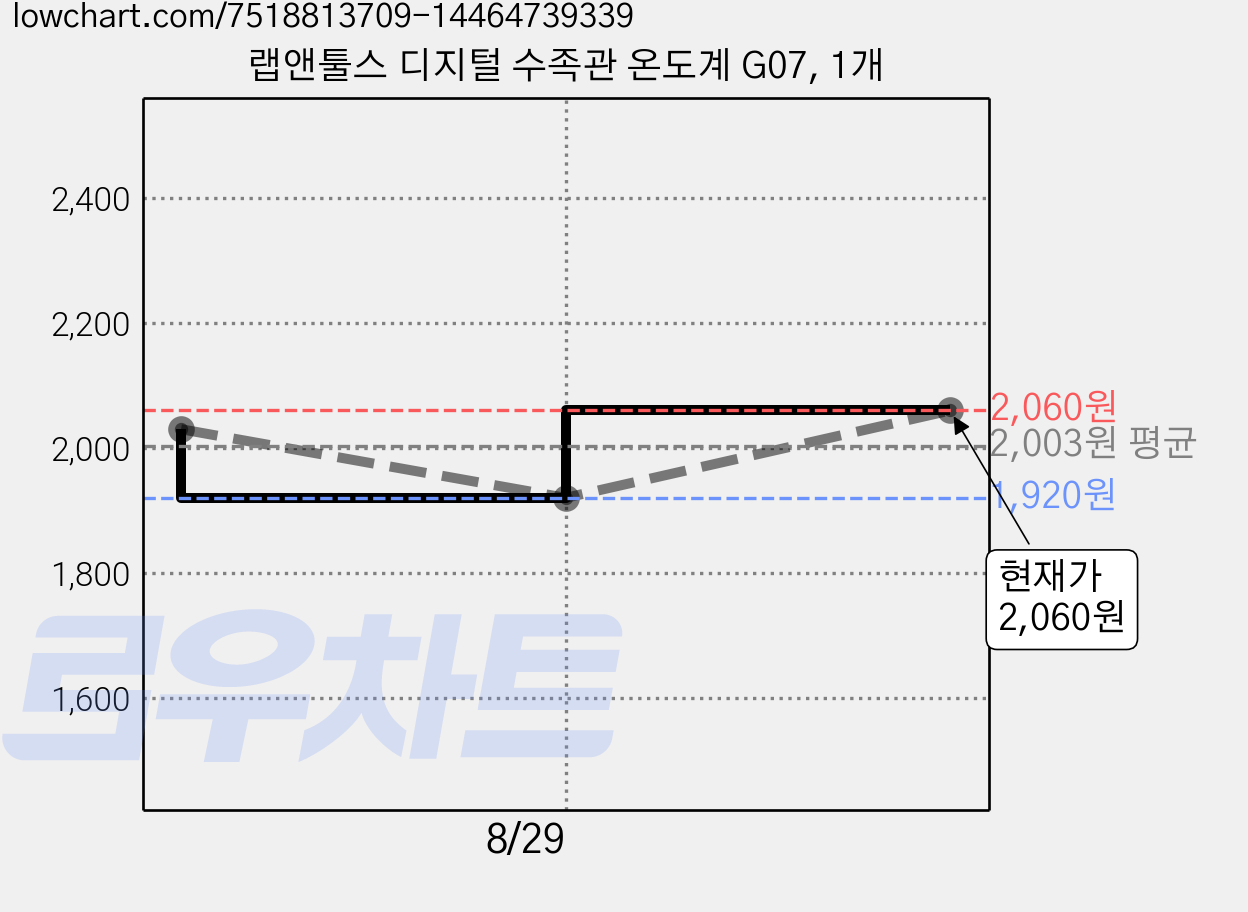 랩앤툴스 디지털 수족관 온도계 G07, 1개 가격 변동 차트, 현재가 2,060원, 관측 최저가 1,920원