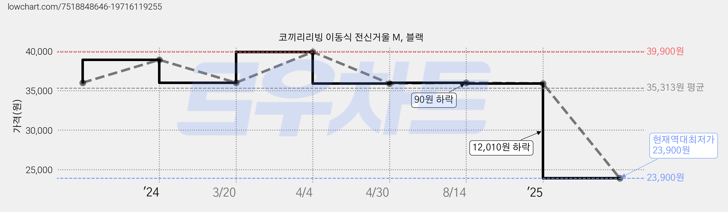 코끼리리빙 이동식 전신거울 M, 블랙 가격 변동 차트, 현재가 23,900원, 역대최저가