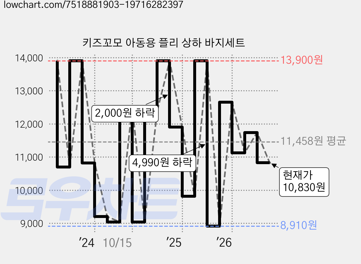 키즈꼬모 아동용 플리 상하 바지세트 가격 변동 차트, 현재가 10,830원, 관측 최저가 8,910원